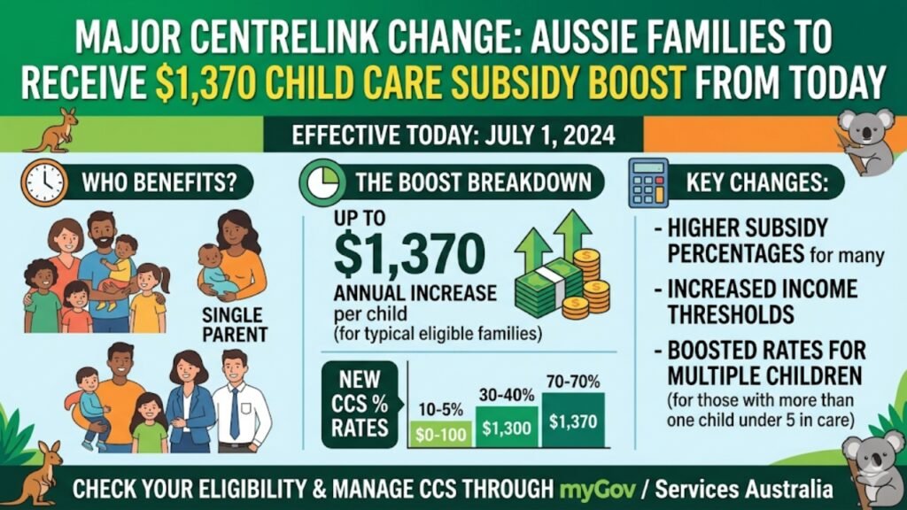 Major Centrelink Change: Aussie Families to Receive $1,370 Child Care Subsidy Boost From Today