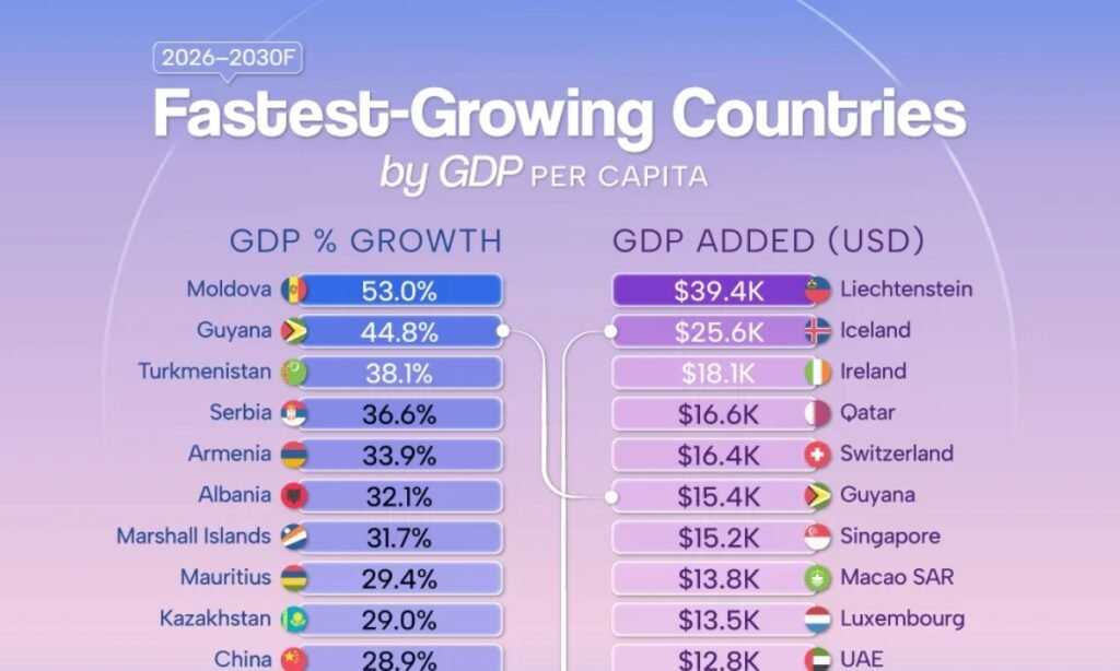 These Countries Will Dominate GDP Per Capita Growth by 2030 – Full Ranking